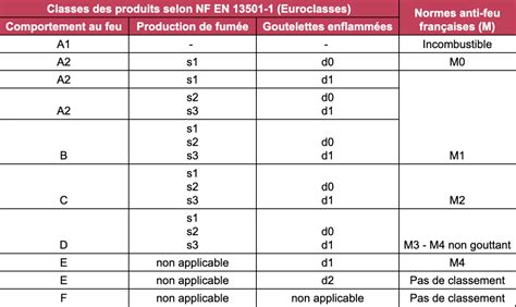 Tableau comparatif des normes de résistance au feu (M, B, Euroclasse)