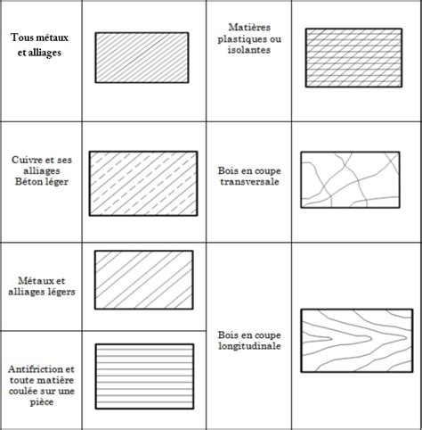 Schéma de hachures pour moellons en coupe